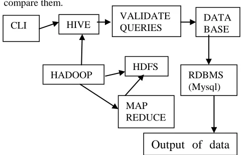 table format. After  processing the data in sql and hive 