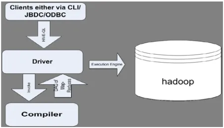 Fig:3.2.1.Execution flow of Hive Architecture 