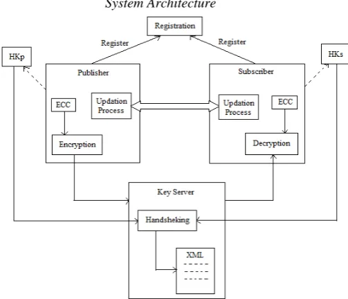 Fig. 1.  System ArchitectureThis architecture of the system shows complete flow of data between system components