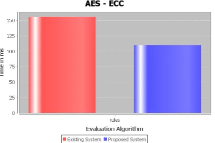 figure two bars are shown first is of Existing System and second 