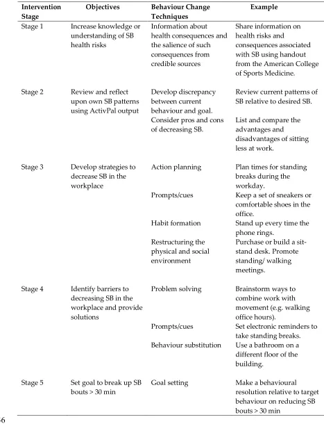Table 1. Behavioural Intervention 