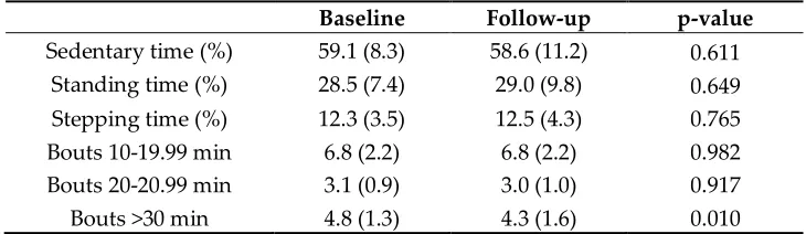 Table 2. Participant data at baseline 