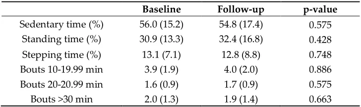 Table 4. Intervention outcomes working day 