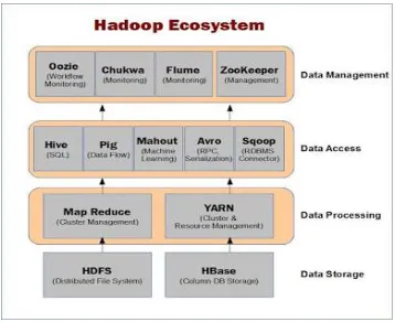 Figure 1 : Apache Hadoop Ecosystem 