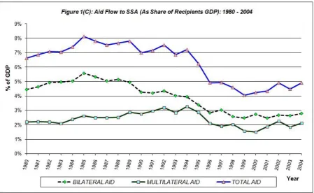 Figure 1: Profile of Aid Flow to SSA Using Alternative Measures 