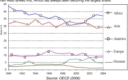 Figure 2: Shares of Bilateral and Multilateral Aids in Total NAT to SSA 