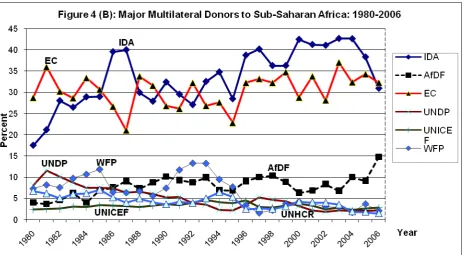 Figure 4: Major Bilateral and Multilateral Donors to the Region 