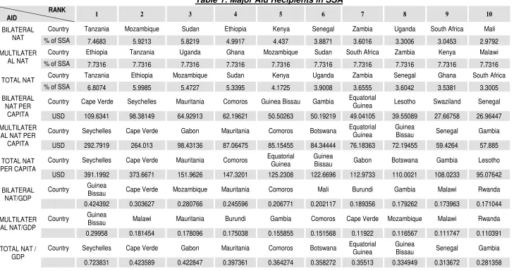Table 1: Major Aid Recipients in SSA 