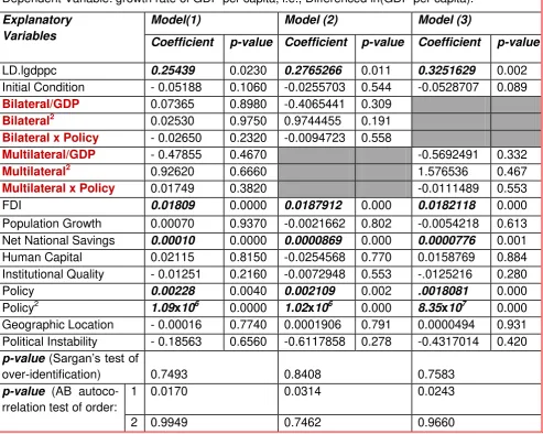 Table 3: Results of System-GMM Applied to Variants of Equation (3) 