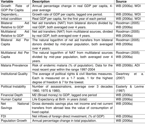 Table A1: List of Countries in the Sample of Study 