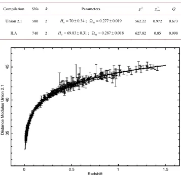Table 1. Numerical values of χ , 2χ2red and Q where k stands for the number of parameters
