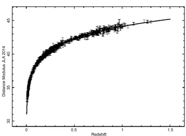 Figure 2. Hubble diagram for the JLA compilation. The solid line represents the best fit for the exact distance modulus in flat cosmology as represented by Equation (7), parameters as in second line of Table 1
