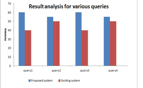 Fig. 3. Result analysis 