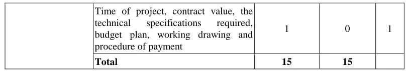 Table 2. Correlation Coefficient Contingency value variables of the study to the understanding of the contents of the contract 