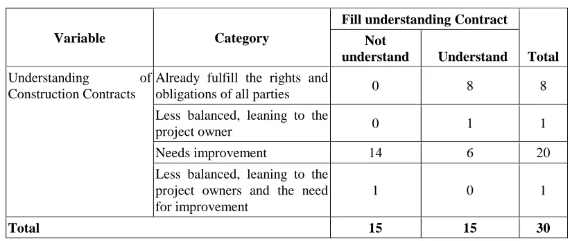 Table 3. Understanding of Construction Contracts 