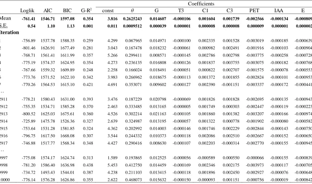 Table 2. Parameters of the global geospatial random forest model in 10,000 iterations of 500 randomly selected (with replacement) GFB plots