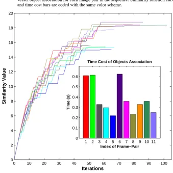 Figure 5 Similarity value as a function of iteration number, with an inset presenting time cost of