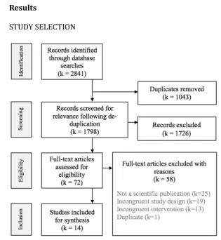 Figure 1. Flow Diagram of Study Selection for food label serving size information scoping 