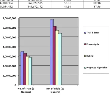 Fig. 3: Comparison of Number of Trails in Various Approaches. 