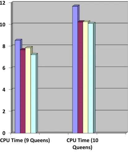 Fig. 4: Comparison of CPU time of Trials in Various Approaches 