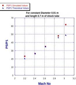 Table 5.2: Effect on Shock wave Properties with 