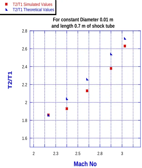 Fig 14: Mach No. Vs Primary Shock Temperature 