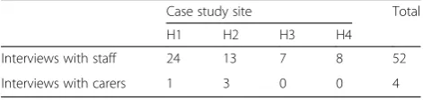 Table 3 Data collection at each case site – Interviews (numberof participants)