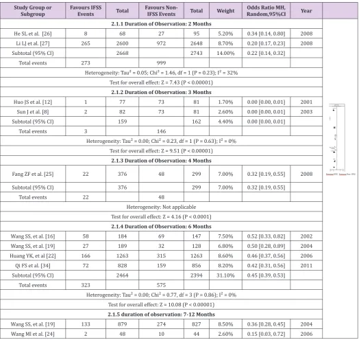 Table 2: Effect of IFSS on anemia prevalence in different intervention duration.