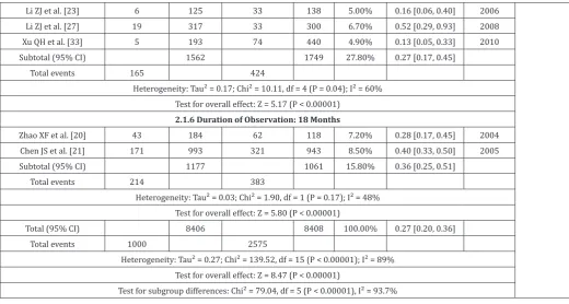 Table 3: Effect of IFSS on anemia prevalence in age groups of intervened subjects.
