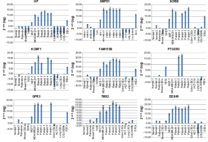 Figure 2 Gene expression among different cancer types.Notes: relative gene expression analysis of nine genes that were overexpressed in breast cancer and breast CSCs