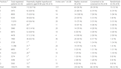Table 2 Distribution of patients by randomisation strata (pre-study dose of Levothyroxine) and allocated treatment group