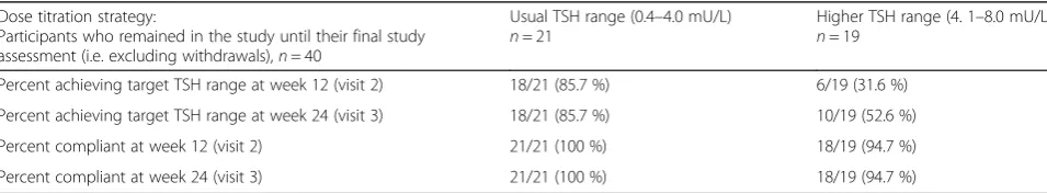 Fig. 2 Plot of cumulative number of patients randomised, target versus actual