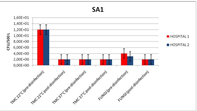 Figure 1: Mean values of total microbial counts (TMC) at 22/37°C and fungi counts detected in air samples (before and after disinfection) in HVAC system of surgical area 1 (SA1) in Hospital 1 and 2