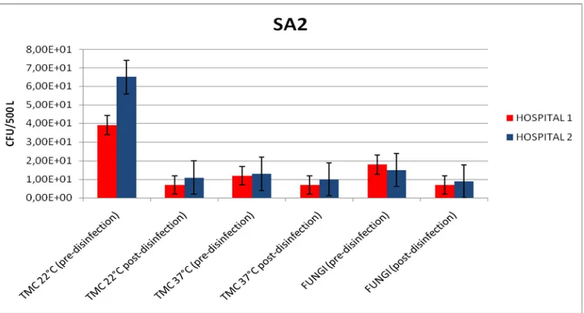 Figure 2: Mean values of total microbial counts (TMC) at 22/37°C and fungi counts detected in air samples (before and after disinfection) in HVAC system of surgical area 2 (SA2) in Hospital 1 and 2
