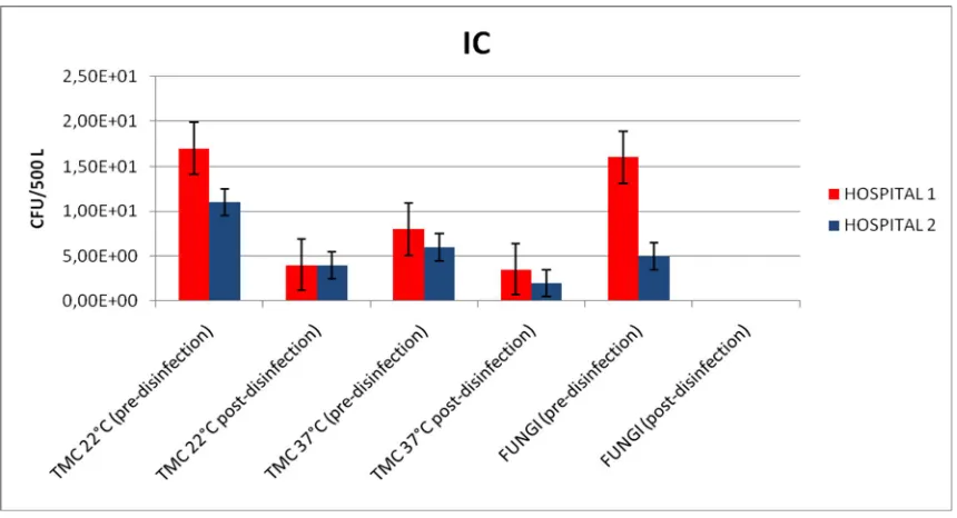 Figure 3: Mean values of total microbial counts (TMC) at 22/37°C and fungi counts detected in air samples (before and after disinfection) in HVAC system of intensive care (IC) in Hospital 1 and 2