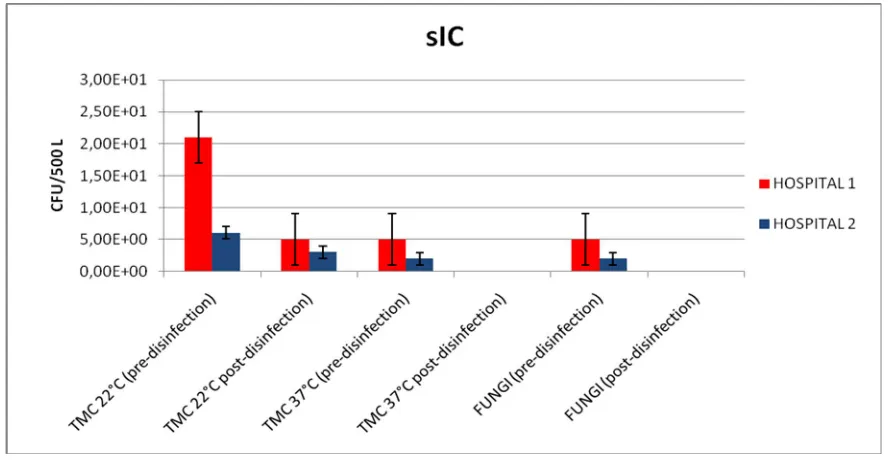 Figure 4: Mean values of total microbial counts (TMC) at 22/37°C and fungi counts detected in air samples (before and after disinfection) in HVAC system of sub-intensive care (sIC) in Hospital 1 and 2