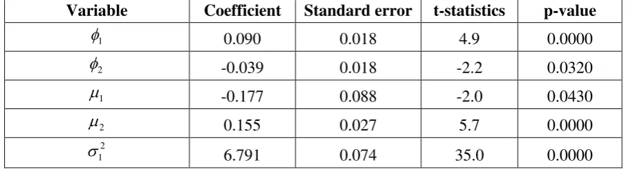 Table 1: Maximum likelihood Estimates for MS (2) - AR (2) model of BSE-Sensex 