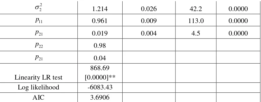 Table 2: Maximum likelihood Estimates for MS (2) - AR (2) model of NSE-Nifty 