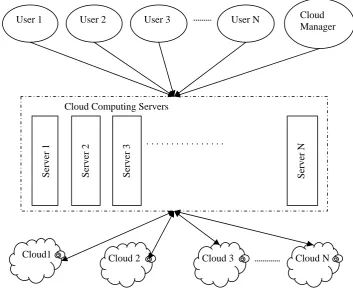 Figure 2: Cloud computing implementation diagram 