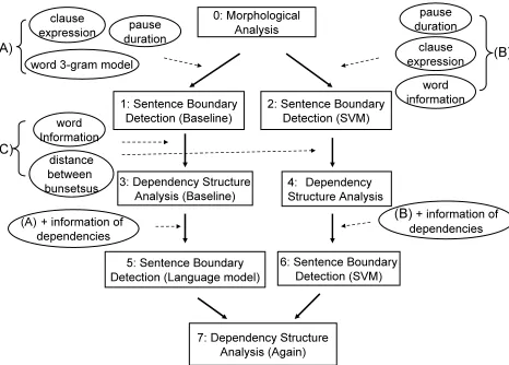Figure 1: Outline of dependency structure anal-ysis and sentence boundary detection.