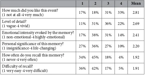 Table 1.  he results of memory ratings.