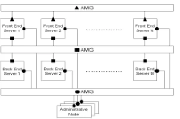 Figure 2. A single Domain in the Server Farm