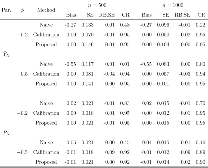 Table 2: Monte Carlo bias (Bias), standard error (SE), relative bias of the estimated standard error (RB.SE) and coverage rate (CR) for different estimators based on 2,000 simulation studies