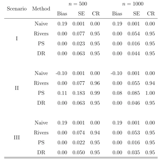 Table 3: Monte Carlo bias (Bias), standard error (SE) and coverage rate (CR) of different data integration methods based on 2,000 simulation studies for each scenario
