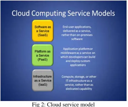Fig 2: Cloud service model  
