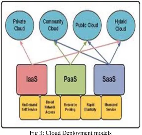 Fig 3: Cloud Deployment models 