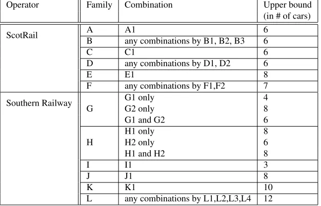 Table 1: Train unit types and their associated families of the ﬂeets of ScotRail and Southern Railway(“c156” stands for “Class 156” and so on)