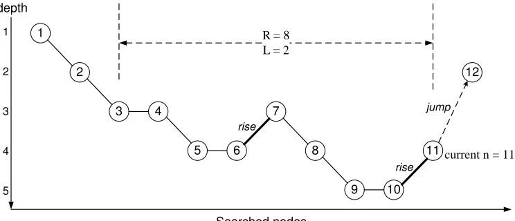 Figure 1 and 2 give an example of how notInDivingthatnode 6 and 7, and between node 10 and 11