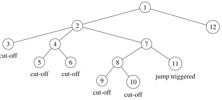 Figure 2: The BB tree for the notInDiving(n) example