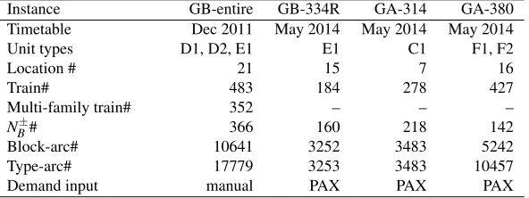Table 3: Instances from ScotRail tested in the numerical experiments